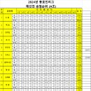 2024. 동호인리그 A조 13주차 승점및순위 이미지