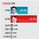 11월 둘째주 ARS 여론조사 기관별 비교 ..& .. 이미지