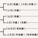 아뢰야연기설(阿賴耶緣起說) 관(關)하여 ④---명성스님 이미지