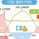 우리 국민, 34년간 '흑자 인생'살다 61세에 '적자' 돌아선다 이미지