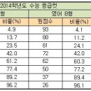 2015학년도 6월 모의고사 등급컷 (청어람학원 043-218-2690) 이미지