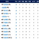 5월4일 한화이글스 vs 두산 10:3「2연승&amp;위닝시리즈」(노시환 1점홈런2개,채은성 만루홈런,김인환2점홈런) 이미지