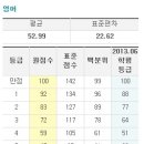 2014년 9월 고1 모의고사 등급컷 - 영어 이미지