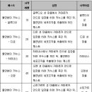 [업데이트] 그레시아 파이널 테스트 서버 업데이트 안내 이미지