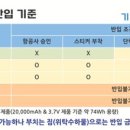 ‘보조배터리 기내 안전관리 체계’ 3월부터 강화‥장애인 영향 無‘전동 휠체어 및 의료기기 배터리’ 기존과 같이 비행기 이용 가능 이미지