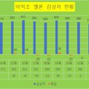 10일간 윤태화 가수님의 대표곡(님이여외) 멜론 감상자 현황 챠트(11월14일~23일) 이미지