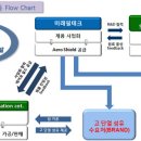 미래필테크 Daum카페