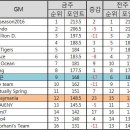 2016년 매니아리그 7주차 주간순위 이미지