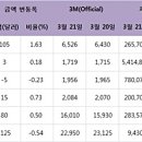비철값 상승세…전기동 6천540달러 이미지