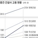 직원 늘리고 연봉 올리고.."중견건설사 살 맛 나네" 이미지