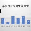 우진동물병원 이미지