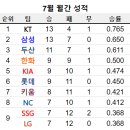 오늘자 kbo 순위.jpg 이미지