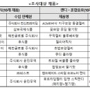 웨이다무역 주식회사