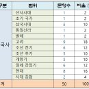 [공지] 제69회 한국사능력검정시험 심화편 출제범위와 문제풀이