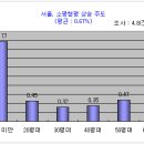 재건축 아파트등 쪼매쪼매 오른다.... 이미지