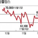 제약.바이오주 바닥쳤나?.. 이미지
