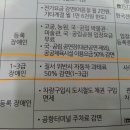 ☞ ☞ 1~3급 장애인 질서위반시 자동차 과태료 50% 감면 제도 시행 중~~ 이미지