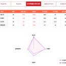 분포로 | HME 하반기 수학 학력평가 성적 분석표 공개｜초4 실제 후기·전체 점수 분포·기출문제 난이도 비교