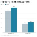 선거보도 3건 중 1건 민주당 '공천 갈등 논란' 이미지