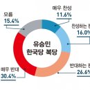 ‘유승민 복당’ 찬성 27.6% vs 반대 57.0% (시사저널 여론조사) 이미지