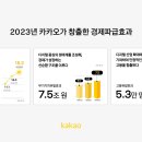 카카오, 2023년 약 15.2조 원의 사회경제적 파급 효과 창출 이미지