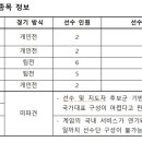 국가대표 선수 선발 4월, LoL 6인 로스터로 간다 이미지