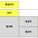 양자 역학 , 입자 물리학 17개 표준 모형 도면 해설 이미지