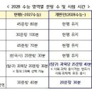 2028학년도 새 수능 통합사회과학 각 25문항 40분씩 치른다 이미지