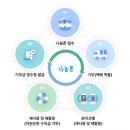 [미니멀라이프]폐휴대폰 처분하고 싶은데 개인정보 유출이 걱정된다면? 나눔폰 이용 후기