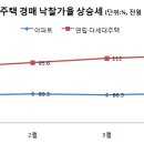 서울•수도권 경매 열기 식을 줄 모르네 - 아파트•빌라 낙찰가율 상승 행진 이미지