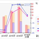 7/07 우리들제약 # 5일선 20일선 황금 골든크로스 # 우리들제약 이미지