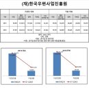재)한국우편사업진흥원