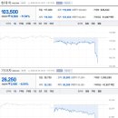 현대차 ‘어닝쇼크’…3분기 영업이익 전년比 76% 이미지