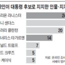 미국인이 꼽은 대통령감 1위.. 힐러리·트럼프 아닌 티리온 이미지