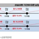 취약계층 긴급생계비 대출 27일 출시…100만원 한도 당일 지급 이미지