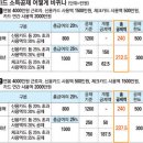 신용카드, 체크카드 및 현금영수증의 소득공제 계산기 [엑셀 파일] 이미지