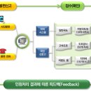 ＜도로안전 국민참여단＞ 도로이용불편 척척해결서비스로 OK!!! 이미지