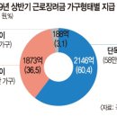 근로장려금 연령 조건 없앴더니 저소득 청년 26만명 혜택 이미지