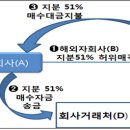 포인트분식