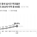 우리 지역 투표율 65등이다 이미지