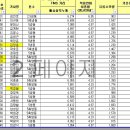 오산저온 12월 유류비 이미지