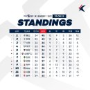 현재 프로축구 리그 순위 &amp; 주말 경기 결과 이미지