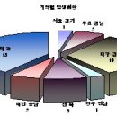 한국--지진 안전지대 아니다=2009년한국 지진 햇수 60회 /최고 5,3 이미지