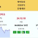 구미 구미인동하늘채디어반 4.11억 우미린센트럴파크 3.65억 힐스테이트송정1단지 2.97억 구미인의푸르지오 푸르지오캐슬A단지 2.5억 이미지