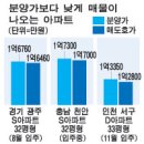 분양가보다 싼 아파트 속출 입주 앞둔 경기 광주.인천 서구..천안도 늘어 이미지