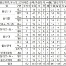 울산프로유스통산 6관왕 달성 이미지