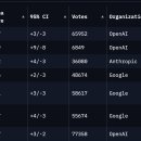 24년 7월 26일 AI모델 순위 이미지