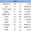 이번 오프시즌 동안 선발 투수만 네 명을 영입했습니다 이미지