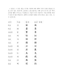 표준자형 조정 내용 (1) - 출처 한국한자능력검정회 이미지
