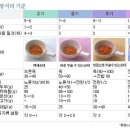 아기 이유식 진행방식. `5개월 6개월 아기 이유식` 이미지